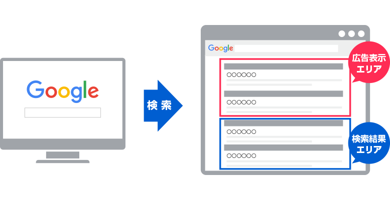 リスティング広告とは